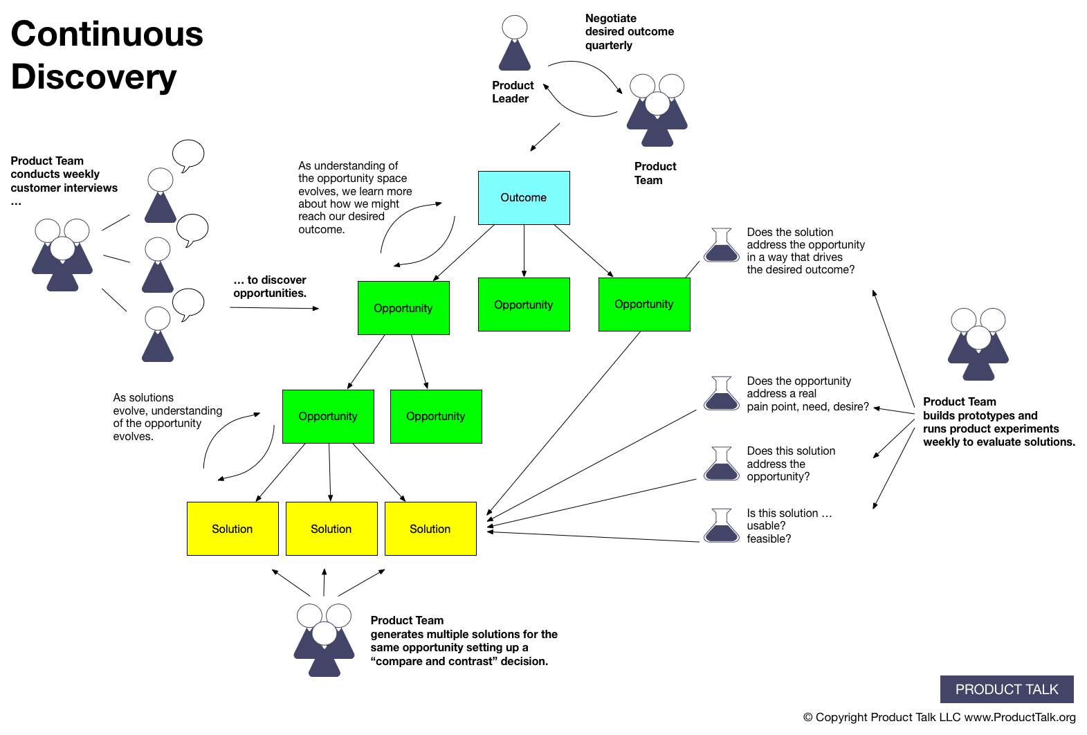 Continuous Discovery Flowchart