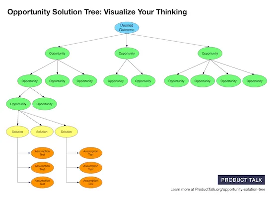 Opportunity Solution Tree Diagram